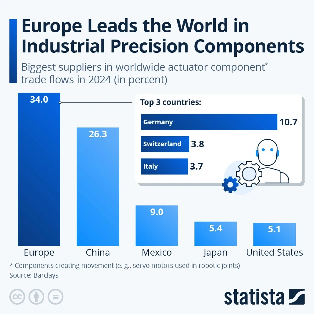 Europa domina comertul mondial cu actuatoare pentru roboti: 34% in 2024 - grafic Statista/Barclays